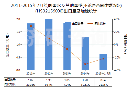 2011-2015年7月繪圖墨水及其他墨類(不論是否固體或濃縮)(HS32159090)出口量及增速統(tǒng)計(jì)